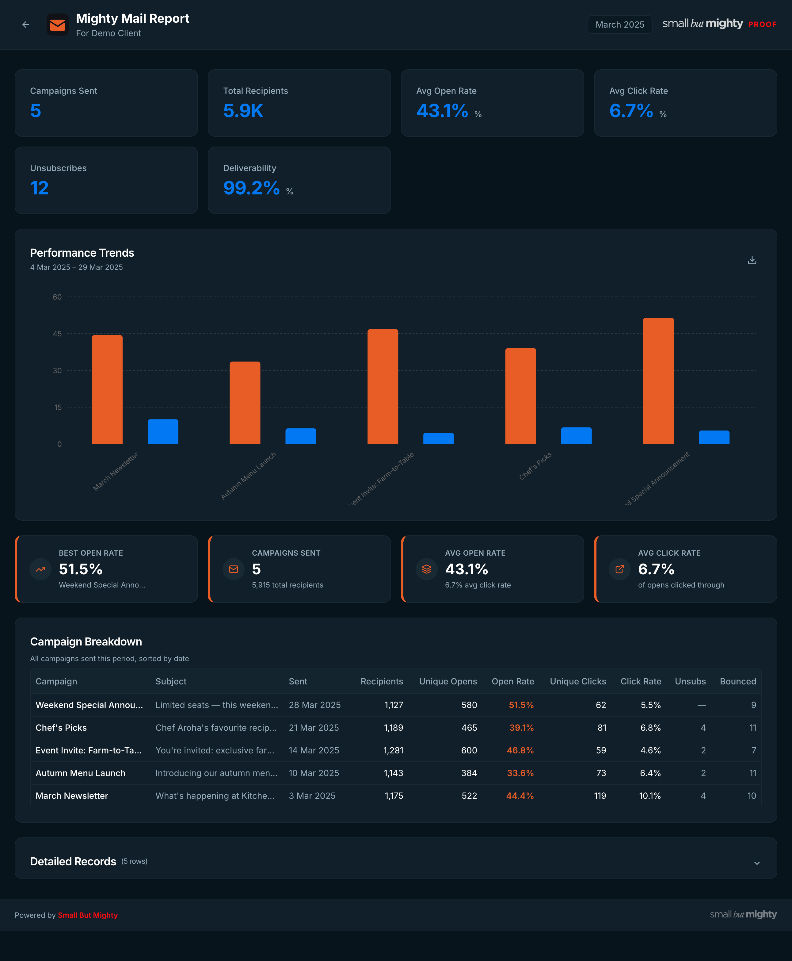 Mighty Mail report