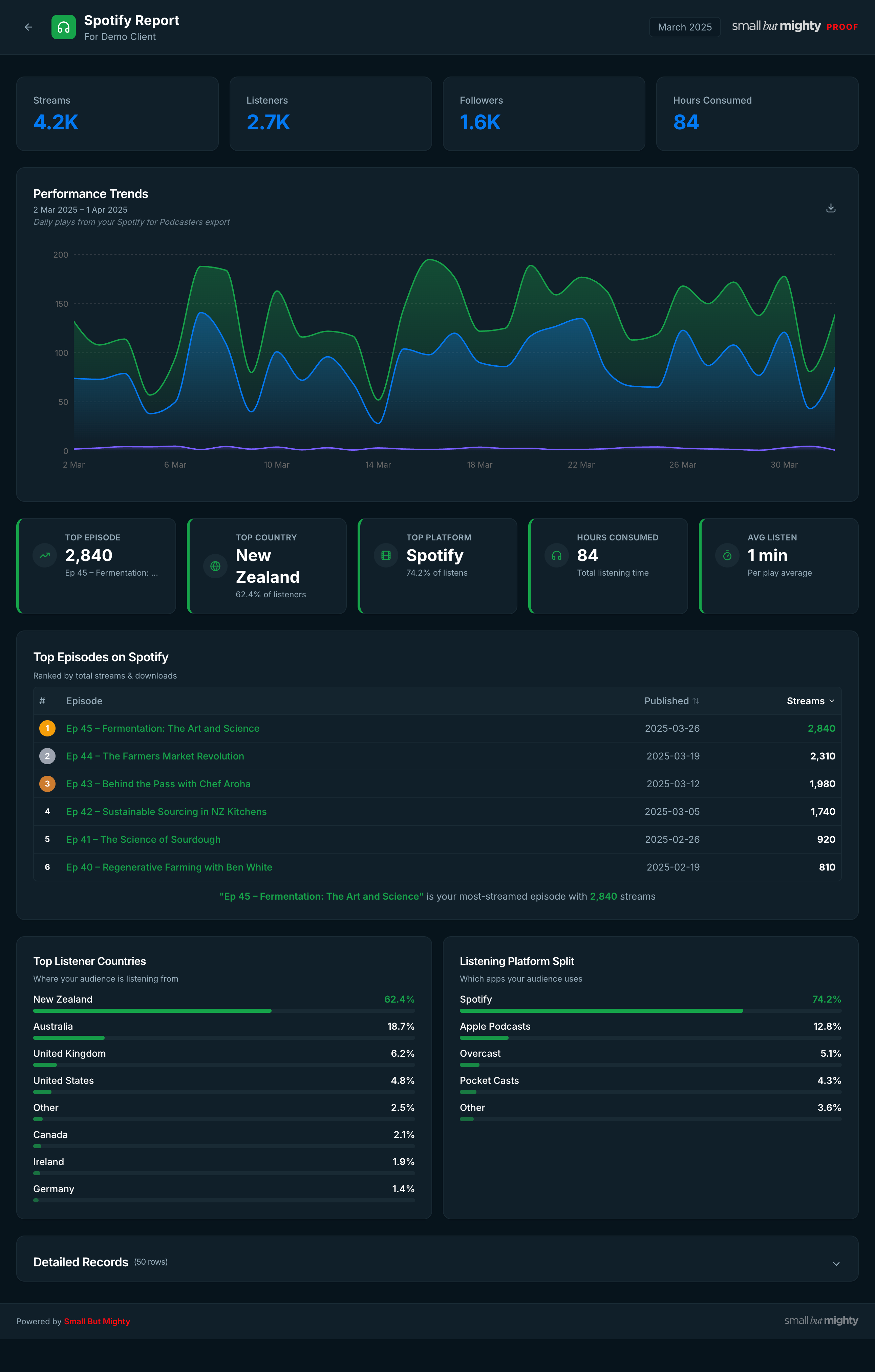 Spotify report